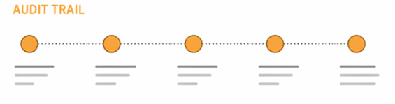 Schematische Darstellung eines Audit-Trails als Zeitachse