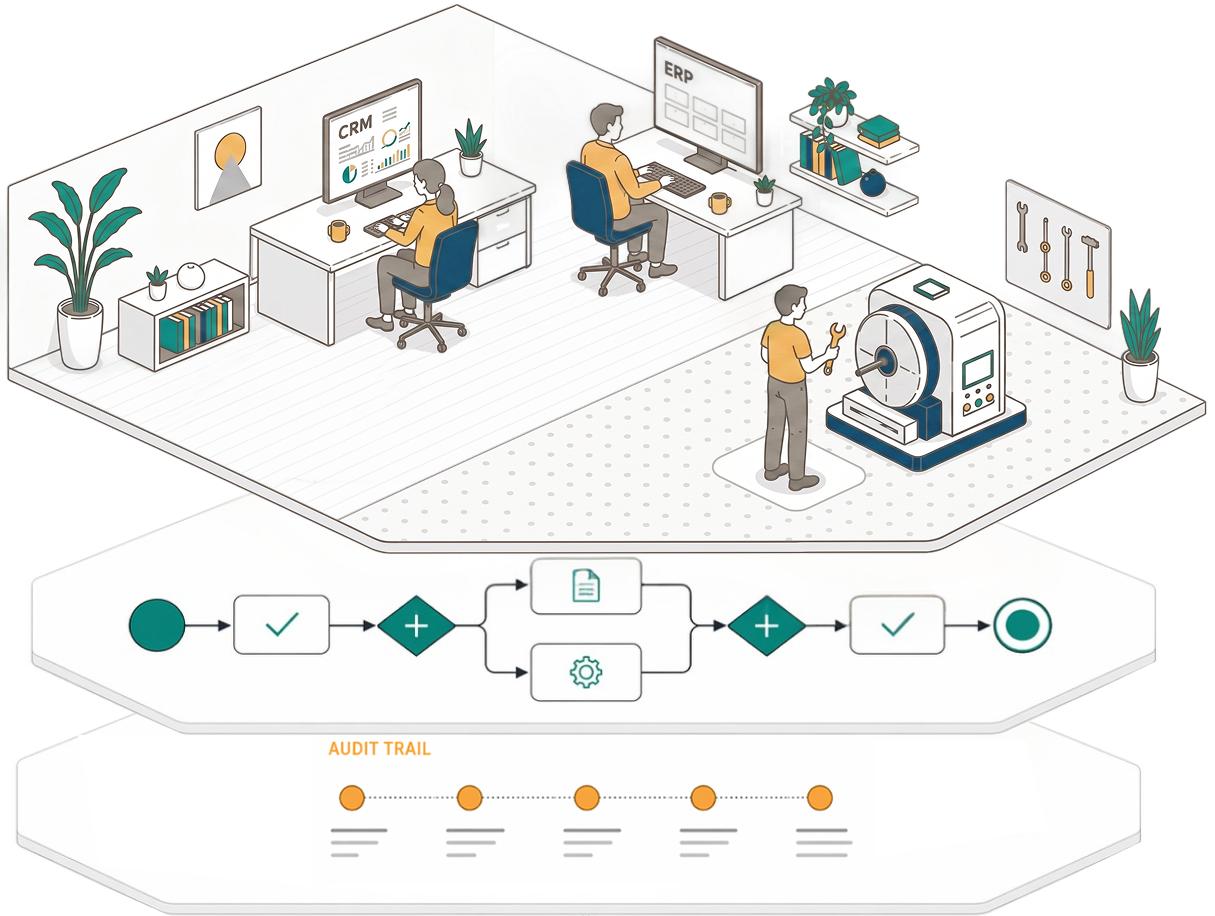 Isomorph: Arbeit, ausführbarer Prozess und Audit-Trail in einer Darstellung. Menschen arbeiten oben an Schreibtischen und an einer Maschine, darunter läuft der Prozess als Zustandsdiagramm, mit vollständigem Audit-Trail darunter.